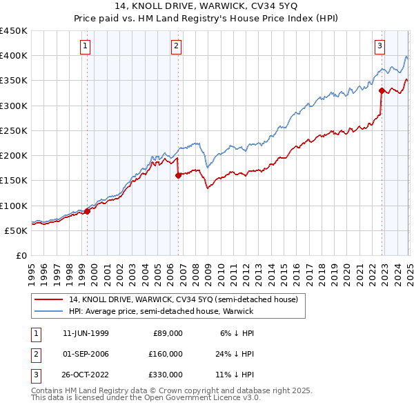 14, KNOLL DRIVE, WARWICK, CV34 5YQ: Price paid vs HM Land Registry's House Price Index