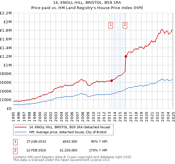 14, KNOLL HILL, BRISTOL, BS9 1RA: Price paid vs HM Land Registry's House Price Index