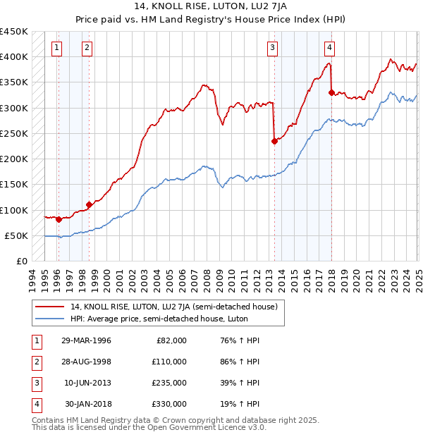 14, KNOLL RISE, LUTON, LU2 7JA: Price paid vs HM Land Registry's House Price Index