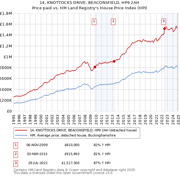 14, KNOTTOCKS DRIVE, BEACONSFIELD, HP9 2AH: Price paid vs HM Land Registry's House Price Index