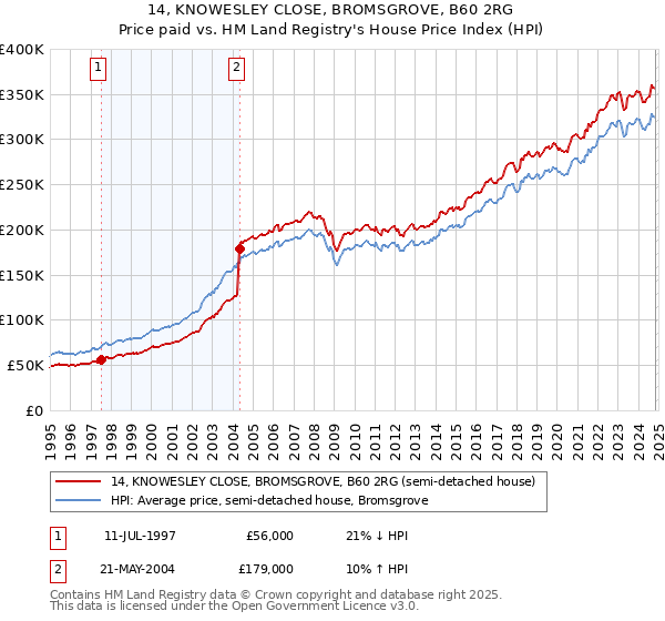 14, KNOWESLEY CLOSE, BROMSGROVE, B60 2RG: Price paid vs HM Land Registry's House Price Index