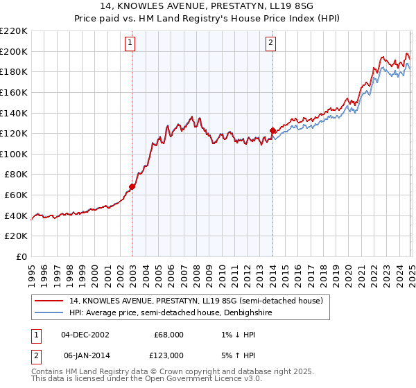 14, KNOWLES AVENUE, PRESTATYN, LL19 8SG: Price paid vs HM Land Registry's House Price Index