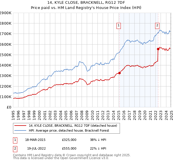 14, KYLE CLOSE, BRACKNELL, RG12 7DF: Price paid vs HM Land Registry's House Price Index