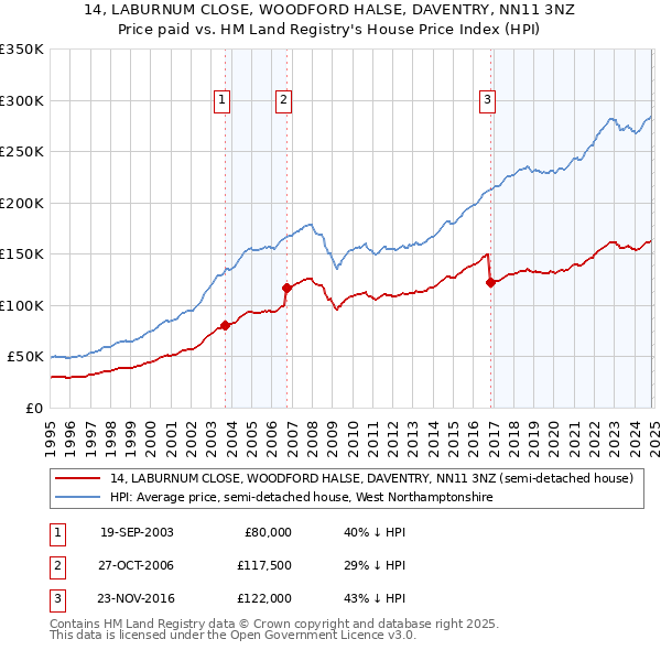 14, LABURNUM CLOSE, WOODFORD HALSE, DAVENTRY, NN11 3NZ: Price paid vs HM Land Registry's House Price Index