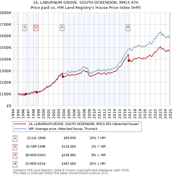 14, LABURNUM GROVE, SOUTH OCKENDON, RM15 6TA: Price paid vs HM Land Registry's House Price Index