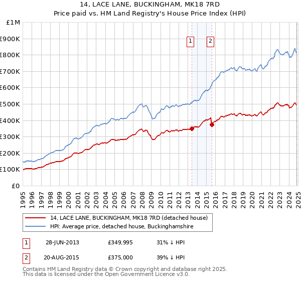 14, LACE LANE, BUCKINGHAM, MK18 7RD: Price paid vs HM Land Registry's House Price Index