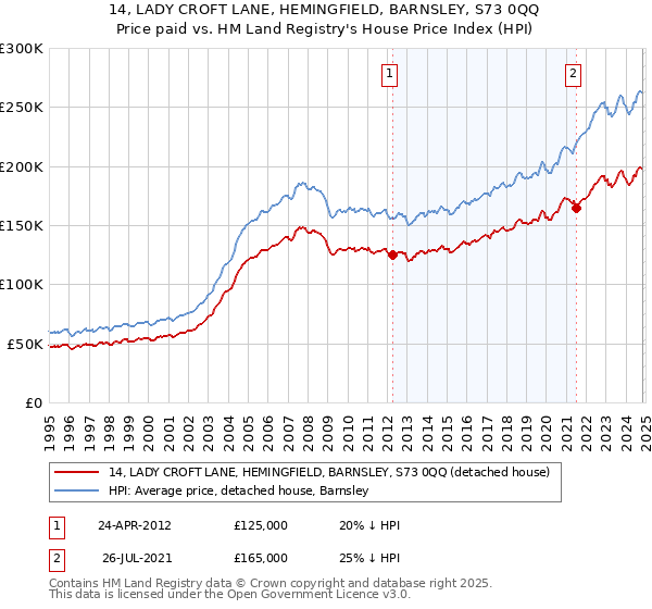 14, LADY CROFT LANE, HEMINGFIELD, BARNSLEY, S73 0QQ: Price paid vs HM Land Registry's House Price Index