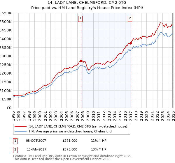 14, LADY LANE, CHELMSFORD, CM2 0TG: Price paid vs HM Land Registry's House Price Index