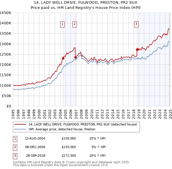 14, LADY WELL DRIVE, FULWOOD, PRESTON, PR2 9UX: Price paid vs HM Land Registry's House Price Index