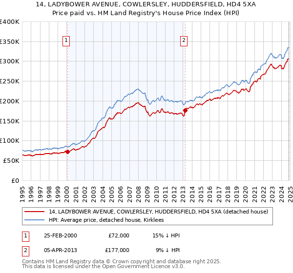 14, LADYBOWER AVENUE, COWLERSLEY, HUDDERSFIELD, HD4 5XA: Price paid vs HM Land Registry's House Price Index