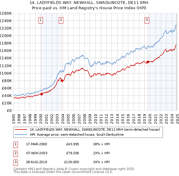 14, LADYFIELDS WAY, NEWHALL, SWADLINCOTE, DE11 0RH: Price paid vs HM Land Registry's House Price Index