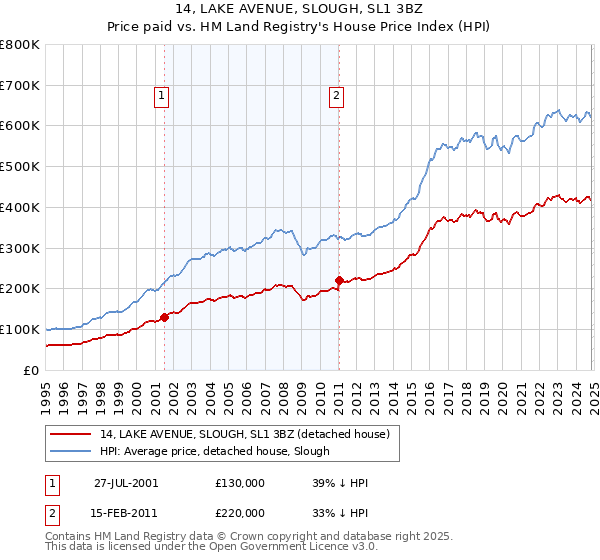 14, LAKE AVENUE, SLOUGH, SL1 3BZ: Price paid vs HM Land Registry's House Price Index