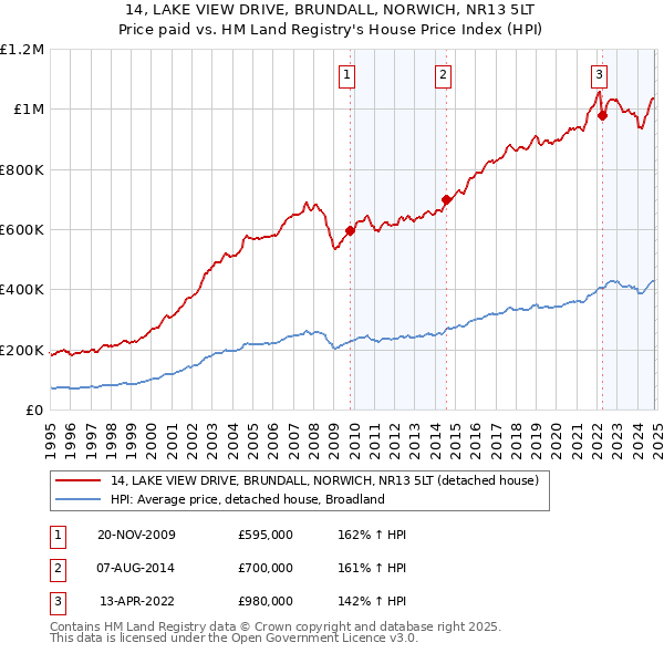 14, LAKE VIEW DRIVE, BRUNDALL, NORWICH, NR13 5LT: Price paid vs HM Land Registry's House Price Index