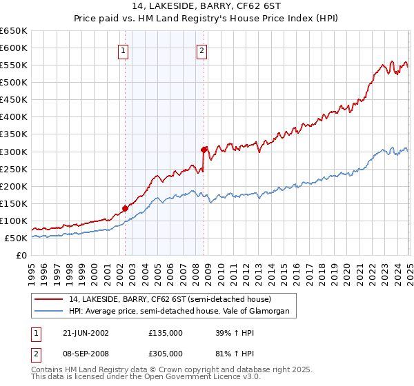 14, LAKESIDE, BARRY, CF62 6ST: Price paid vs HM Land Registry's House Price Index