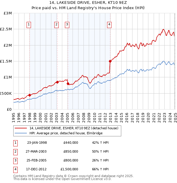 14, LAKESIDE DRIVE, ESHER, KT10 9EZ: Price paid vs HM Land Registry's House Price Index