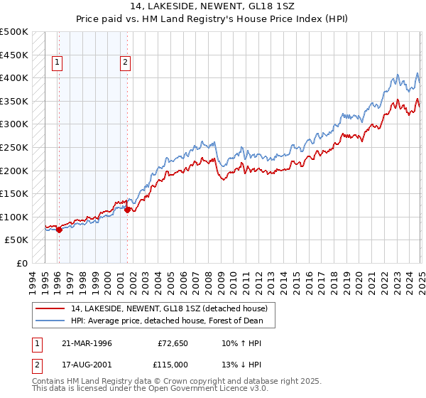 14, LAKESIDE, NEWENT, GL18 1SZ: Price paid vs HM Land Registry's House Price Index