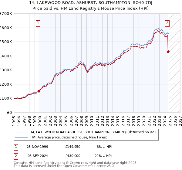 14, LAKEWOOD ROAD, ASHURST, SOUTHAMPTON, SO40 7DJ: Price paid vs HM Land Registry's House Price Index