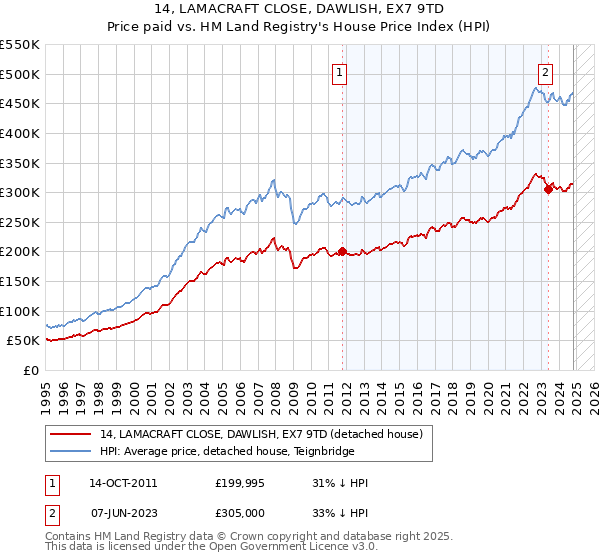 14, LAMACRAFT CLOSE, DAWLISH, EX7 9TD: Price paid vs HM Land Registry's House Price Index