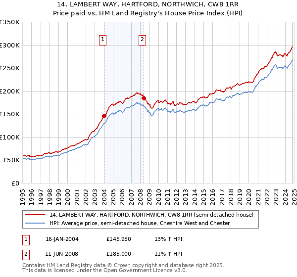 14, LAMBERT WAY, HARTFORD, NORTHWICH, CW8 1RR: Price paid vs HM Land Registry's House Price Index