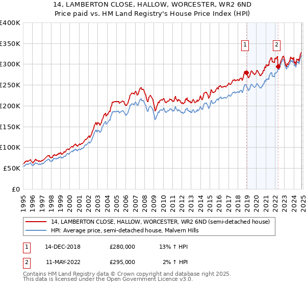 14, LAMBERTON CLOSE, HALLOW, WORCESTER, WR2 6ND: Price paid vs HM Land Registry's House Price Index