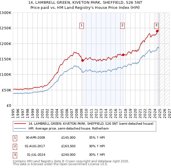 14, LAMBRELL GREEN, KIVETON PARK, SHEFFIELD, S26 5NT: Price paid vs HM Land Registry's House Price Index