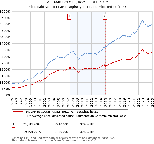 14, LAMBS CLOSE, POOLE, BH17 7LY: Price paid vs HM Land Registry's House Price Index