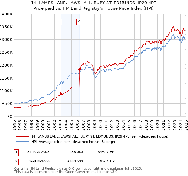 14, LAMBS LANE, LAWSHALL, BURY ST. EDMUNDS, IP29 4PE: Price paid vs HM Land Registry's House Price Index