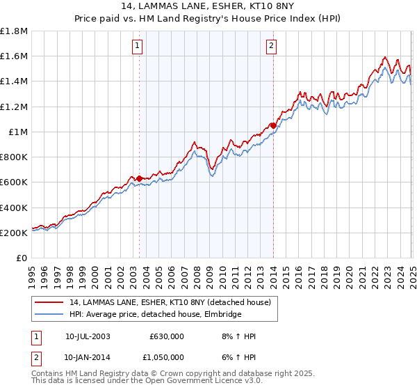 14, LAMMAS LANE, ESHER, KT10 8NY: Price paid vs HM Land Registry's House Price Index