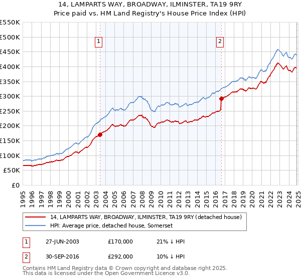 14, LAMPARTS WAY, BROADWAY, ILMINSTER, TA19 9RY: Price paid vs HM Land Registry's House Price Index