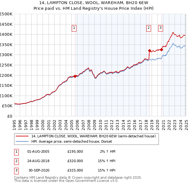 14, LAMPTON CLOSE, WOOL, WAREHAM, BH20 6EW: Price paid vs HM Land Registry's House Price Index