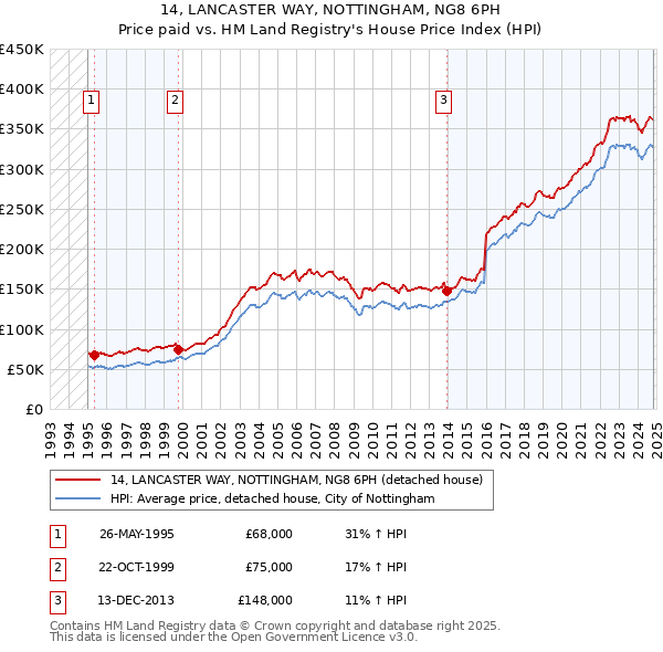 14, LANCASTER WAY, NOTTINGHAM, NG8 6PH: Price paid vs HM Land Registry's House Price Index