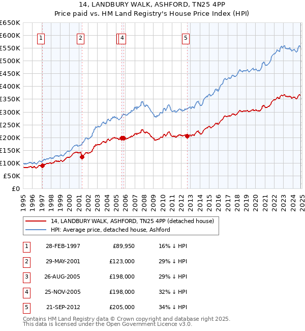 14, LANDBURY WALK, ASHFORD, TN25 4PP: Price paid vs HM Land Registry's House Price Index