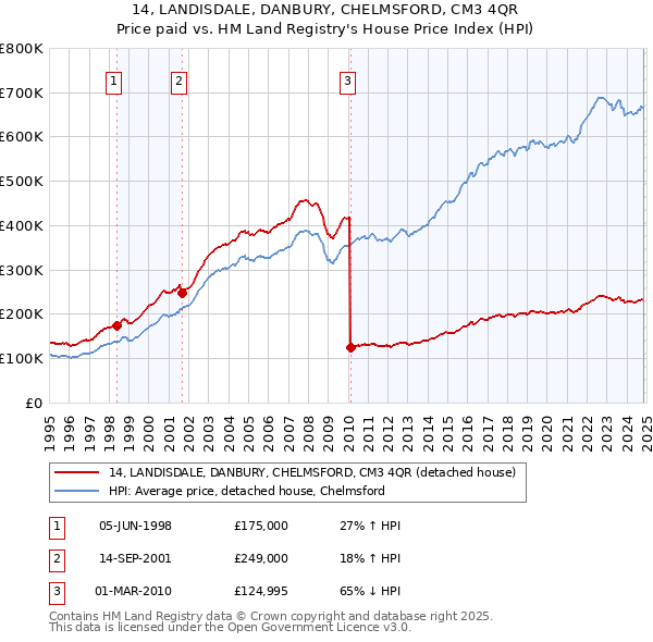 14, LANDISDALE, DANBURY, CHELMSFORD, CM3 4QR: Price paid vs HM Land Registry's House Price Index