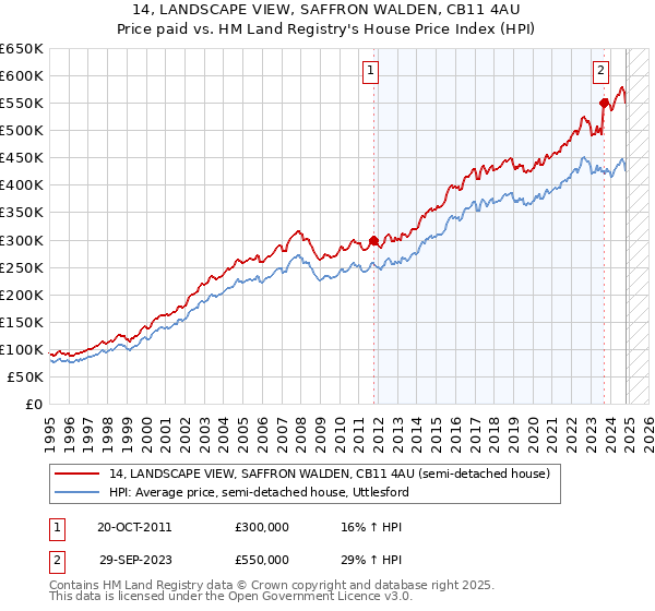 14, LANDSCAPE VIEW, SAFFRON WALDEN, CB11 4AU: Price paid vs HM Land Registry's House Price Index