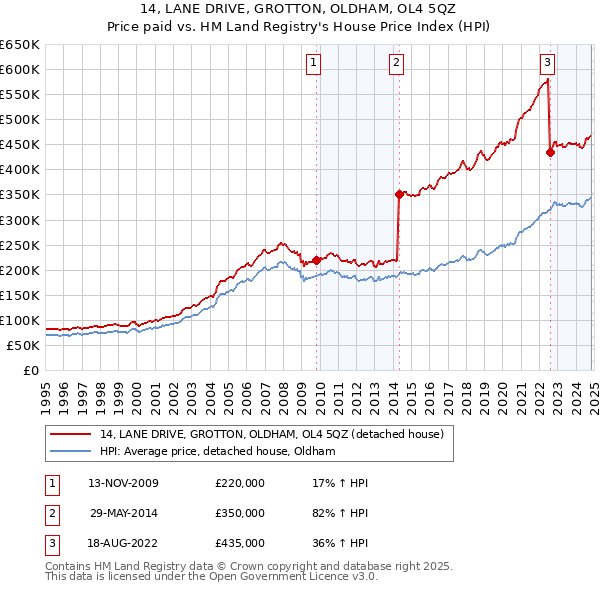 14, LANE DRIVE, GROTTON, OLDHAM, OL4 5QZ: Price paid vs HM Land Registry's House Price Index