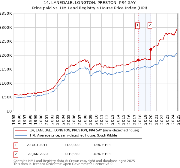 14, LANEDALE, LONGTON, PRESTON, PR4 5AY: Price paid vs HM Land Registry's House Price Index