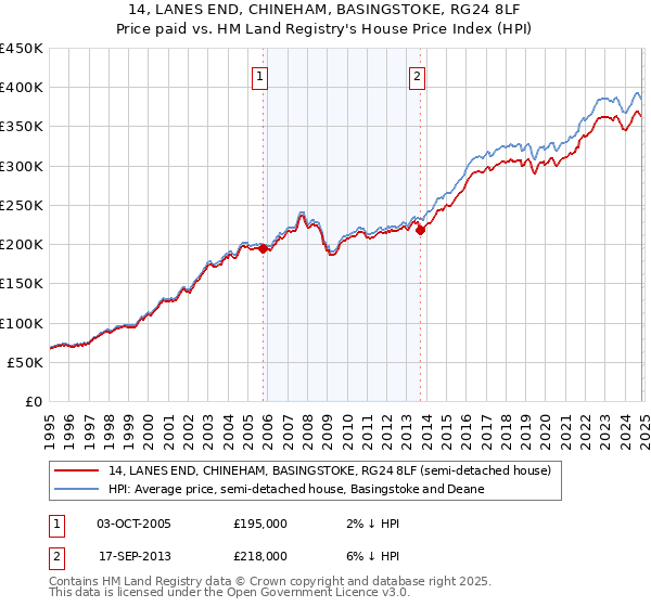 14, LANES END, CHINEHAM, BASINGSTOKE, RG24 8LF: Price paid vs HM Land Registry's House Price Index