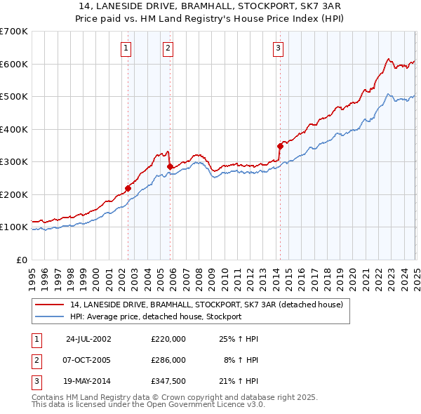 14, LANESIDE DRIVE, BRAMHALL, STOCKPORT, SK7 3AR: Price paid vs HM Land Registry's House Price Index