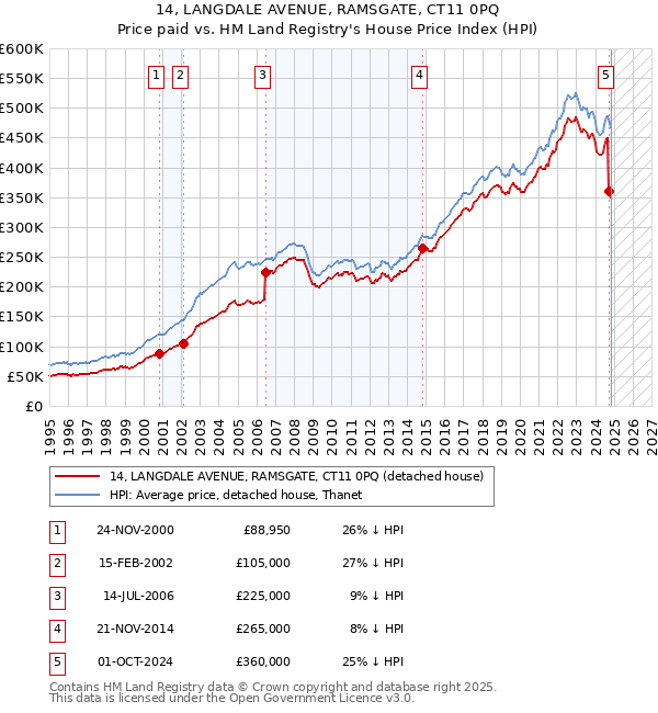 14, LANGDALE AVENUE, RAMSGATE, CT11 0PQ: Price paid vs HM Land Registry's House Price Index