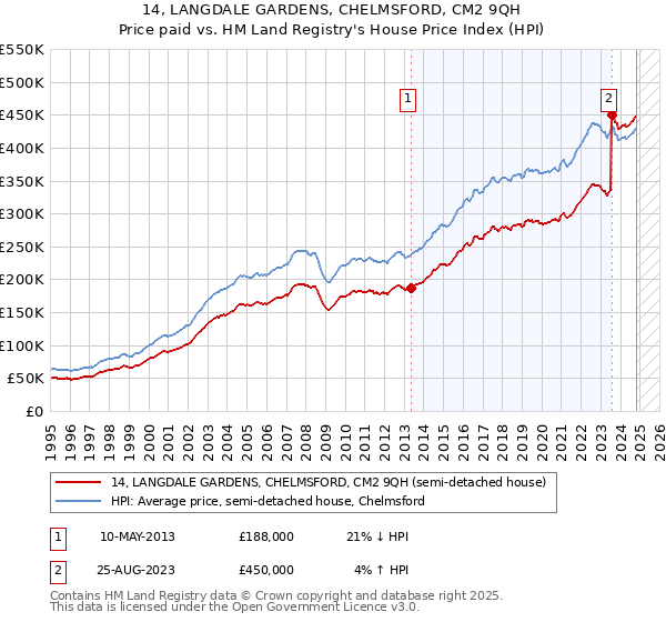 14, LANGDALE GARDENS, CHELMSFORD, CM2 9QH: Price paid vs HM Land Registry's House Price Index