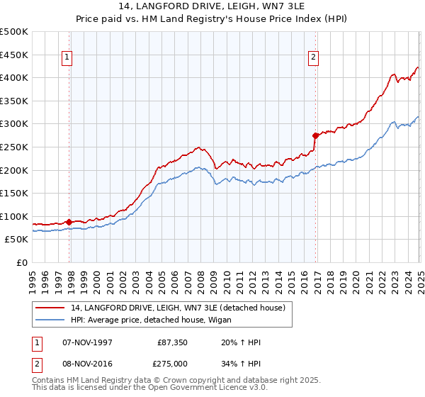 14, LANGFORD DRIVE, LEIGH, WN7 3LE: Price paid vs HM Land Registry's House Price Index