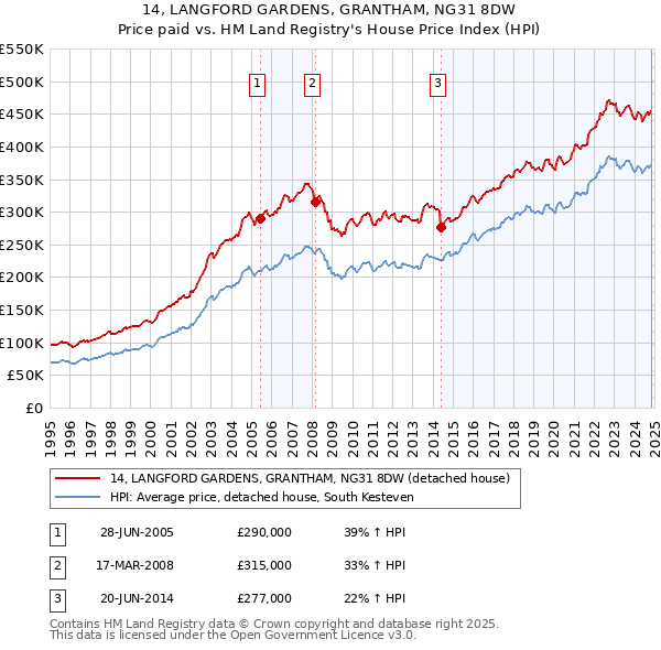 14, LANGFORD GARDENS, GRANTHAM, NG31 8DW: Price paid vs HM Land Registry's House Price Index