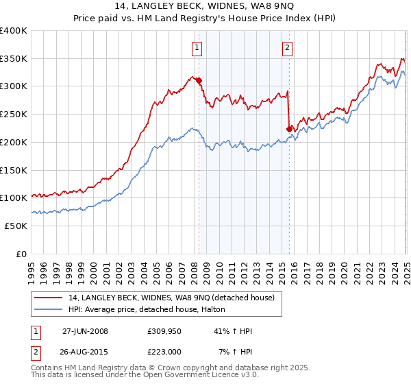 14, LANGLEY BECK, WIDNES, WA8 9NQ: Price paid vs HM Land Registry's House Price Index