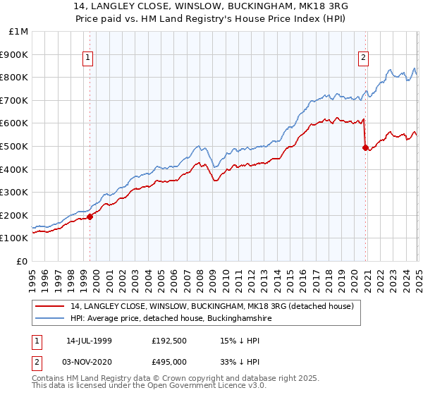 14, LANGLEY CLOSE, WINSLOW, BUCKINGHAM, MK18 3RG: Price paid vs HM Land Registry's House Price Index