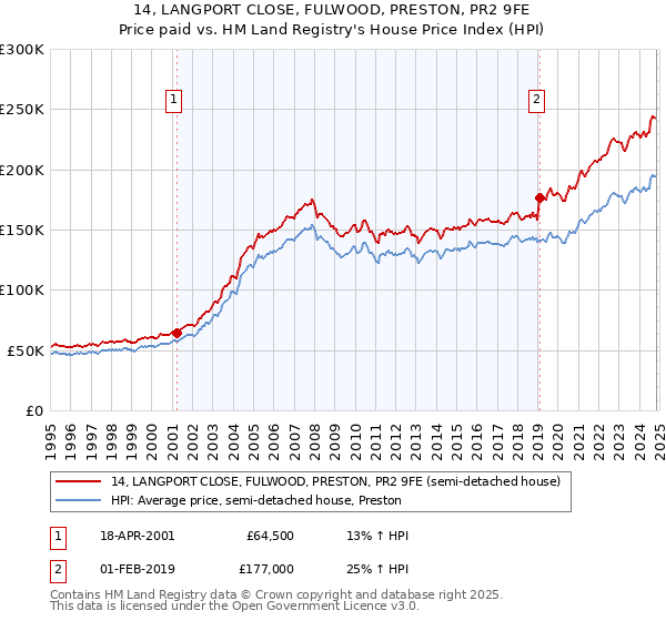 14, LANGPORT CLOSE, FULWOOD, PRESTON, PR2 9FE: Price paid vs HM Land Registry's House Price Index