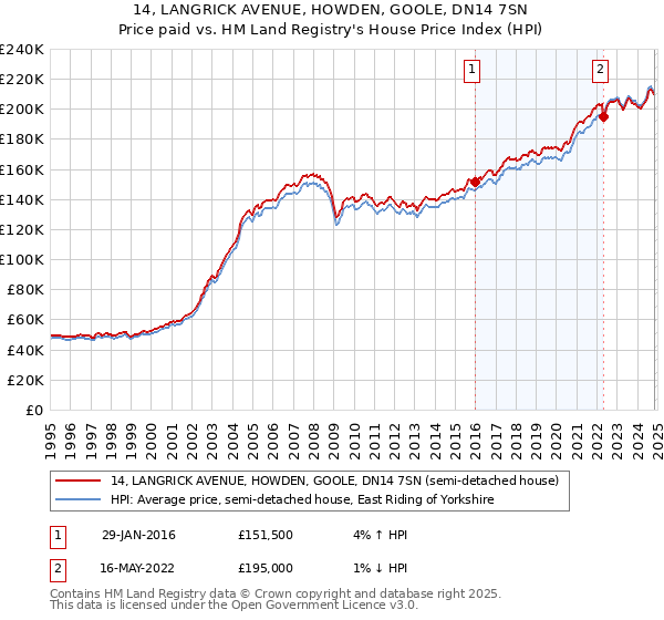 14, LANGRICK AVENUE, HOWDEN, GOOLE, DN14 7SN: Price paid vs HM Land Registry's House Price Index