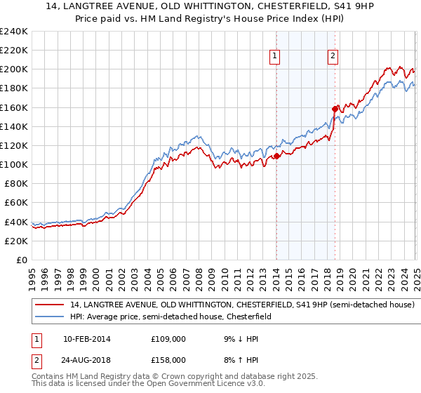 14, LANGTREE AVENUE, OLD WHITTINGTON, CHESTERFIELD, S41 9HP: Price paid vs HM Land Registry's House Price Index