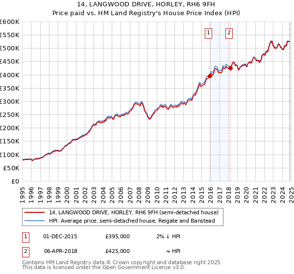 14, LANGWOOD DRIVE, HORLEY, RH6 9FH: Price paid vs HM Land Registry's House Price Index