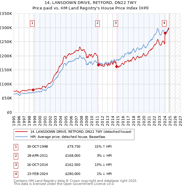 14, LANSDOWN DRIVE, RETFORD, DN22 7WY: Price paid vs HM Land Registry's House Price Index