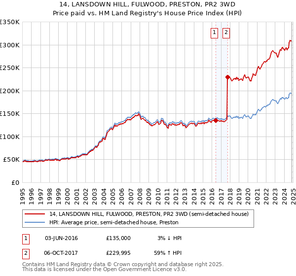 14, LANSDOWN HILL, FULWOOD, PRESTON, PR2 3WD: Price paid vs HM Land Registry's House Price Index